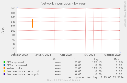 Network interrupts