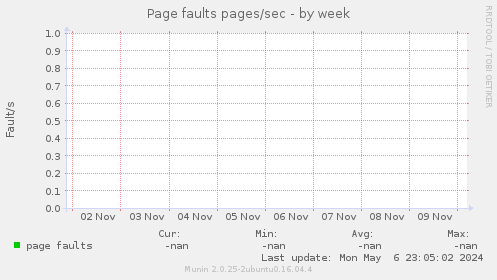 Page faults pages/sec