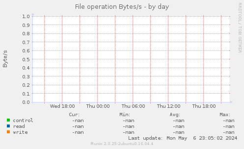 File operation Bytes/s