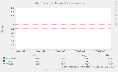 File operation Bytes/s