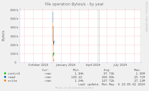 File operation Bytes/s