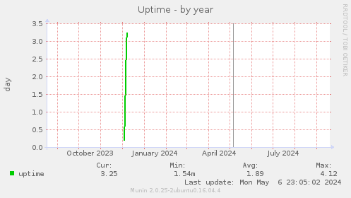 Uptime