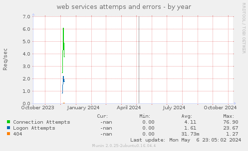 web services attemps and errors