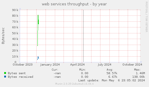 web services throughput