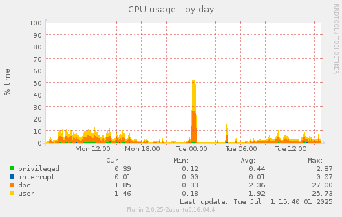 CPU usage