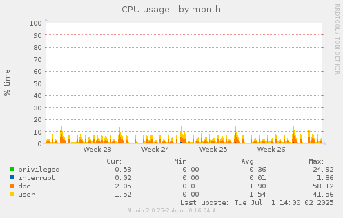 CPU usage