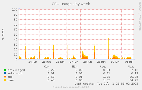 CPU usage