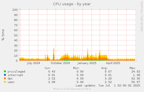 CPU usage