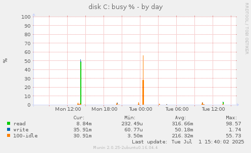 disk C: busy %
