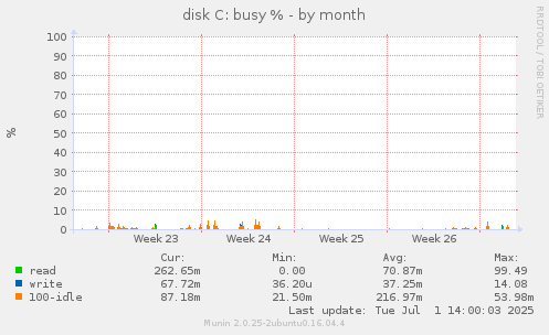 disk C: busy %