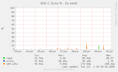 disk C: busy %