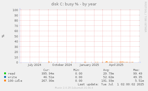disk C: busy %