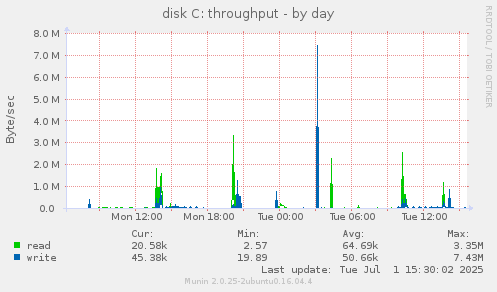 disk C: throughput