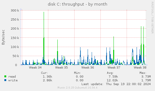 monthly graph