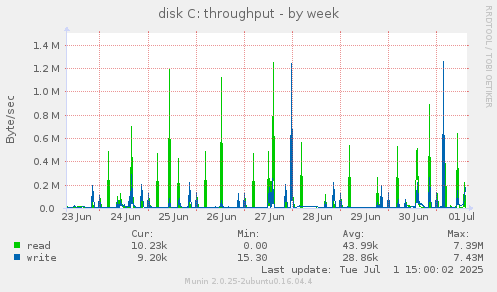 disk C: throughput