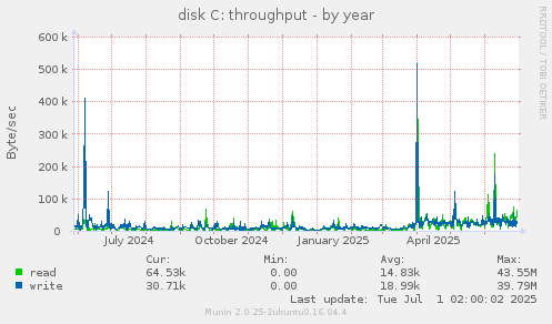 disk C: throughput