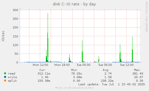 disk C: IO rate