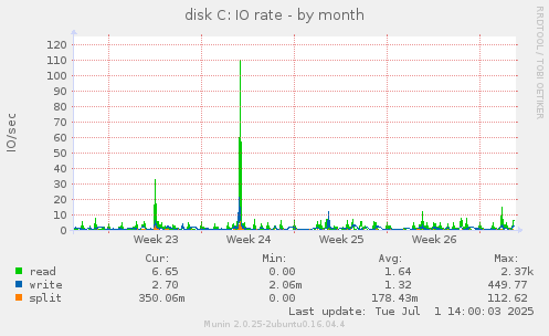 disk C: IO rate