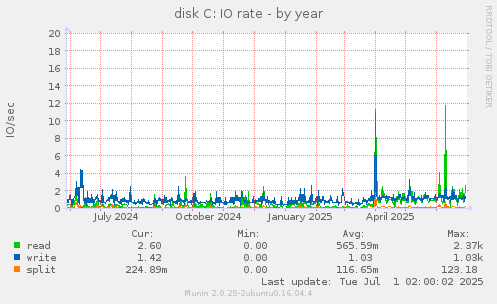 disk C: IO rate