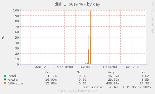 disk E: busy %