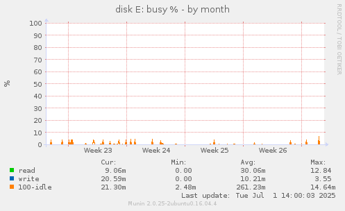 disk E: busy %