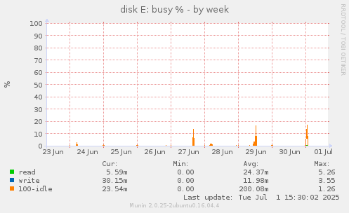 disk E: busy %
