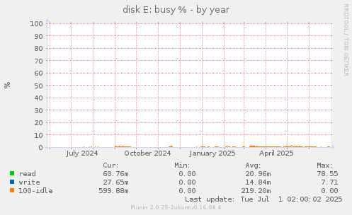 disk E: busy %