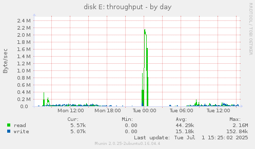 disk E: throughput