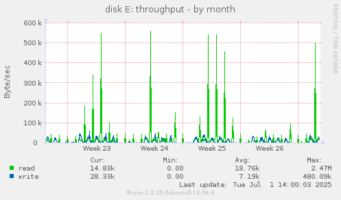disk E: throughput