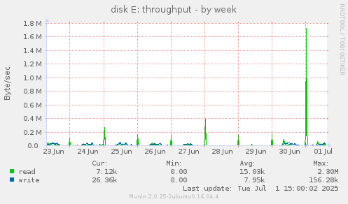 disk E: throughput