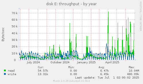 disk E: throughput