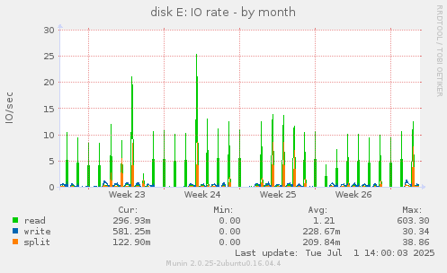 disk E: IO rate