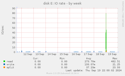 disk E: IO rate