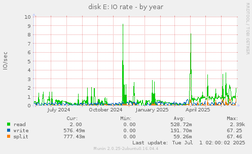 disk E: IO rate