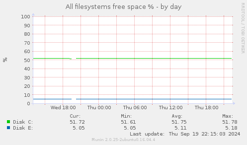 All filesystems free space %