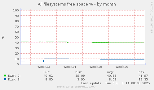 All filesystems free space %