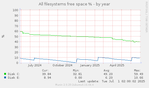 All filesystems free space %