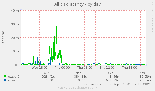 All disk latency