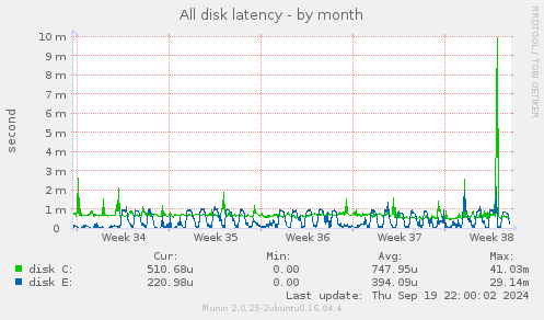 All disk latency