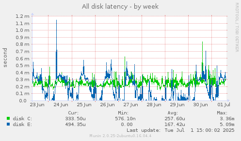 All disk latency