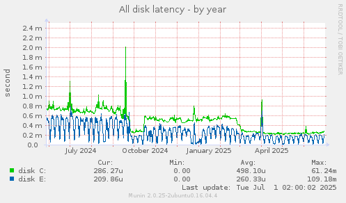 All disk latency