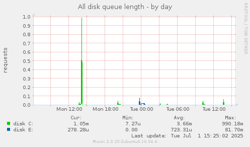 All disk queue length