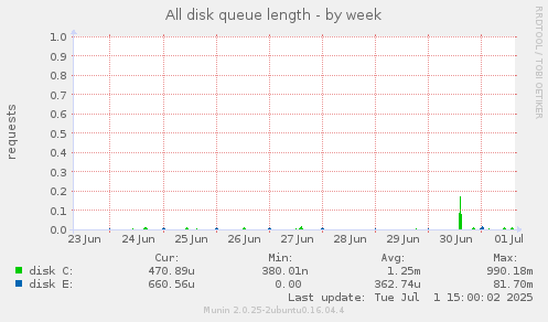All disk queue length