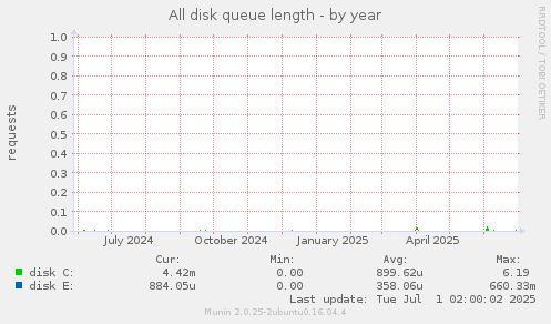 All disk queue length