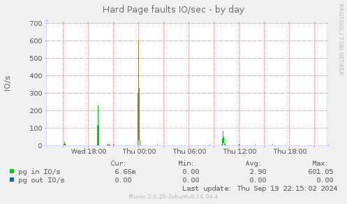 Hard Page faults IO/sec