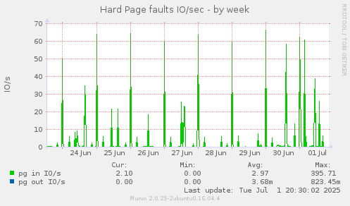 Hard Page faults IO/sec