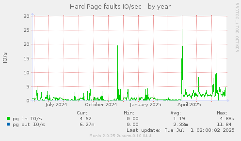 Hard Page faults IO/sec