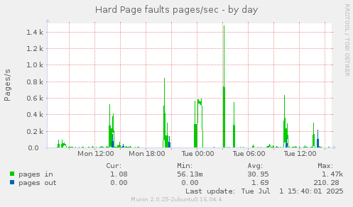 Hard Page faults pages/sec