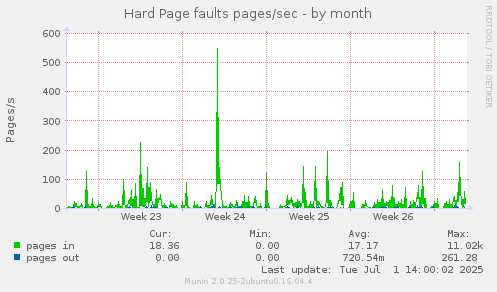 Hard Page faults pages/sec
