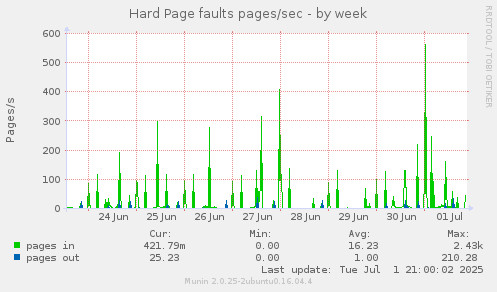Hard Page faults pages/sec
